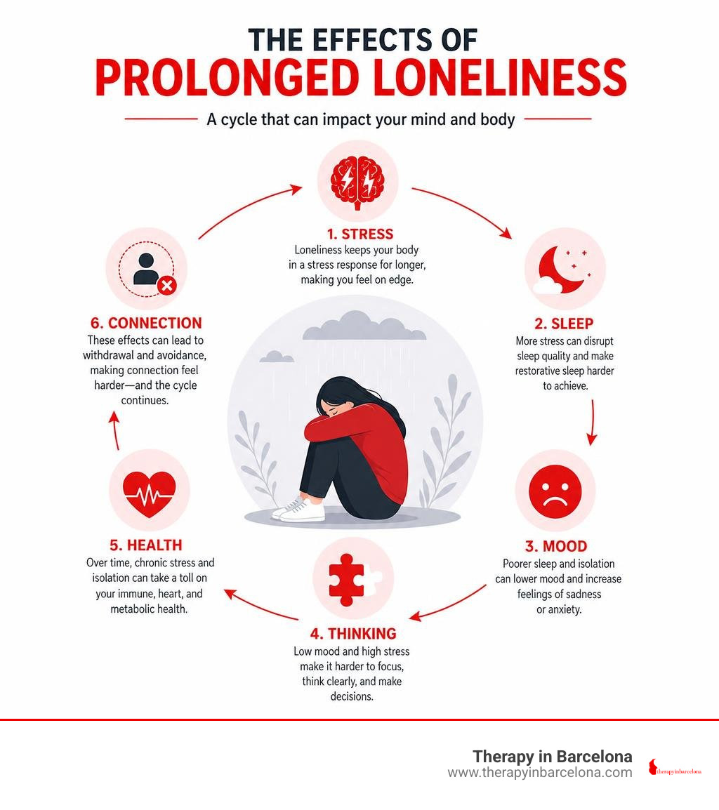 Infographic: prolonged loneliness effects on stress, sleep, mood, thinking, health and connection infographic Infographic: prolonged loneliness effects on stress, sleep, mood, thinking, health and connection infographic