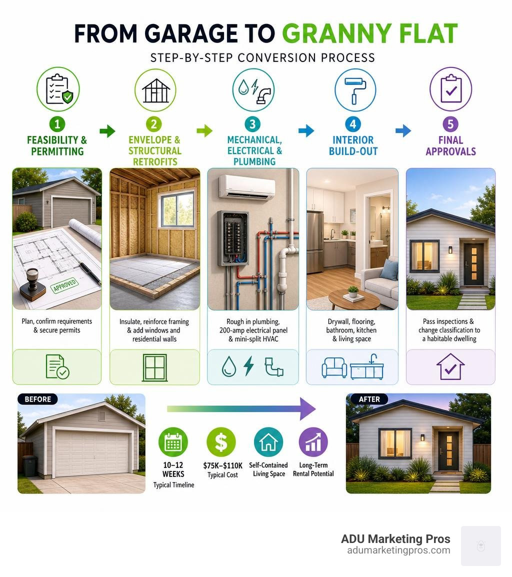 Step-by-step garage conversion process from feasibility to final move-in infographic