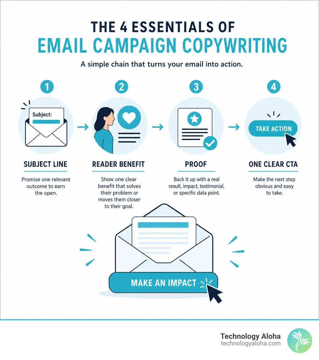 Infographic showing subject line, reader benefit, proof, and one clear CTA infographic