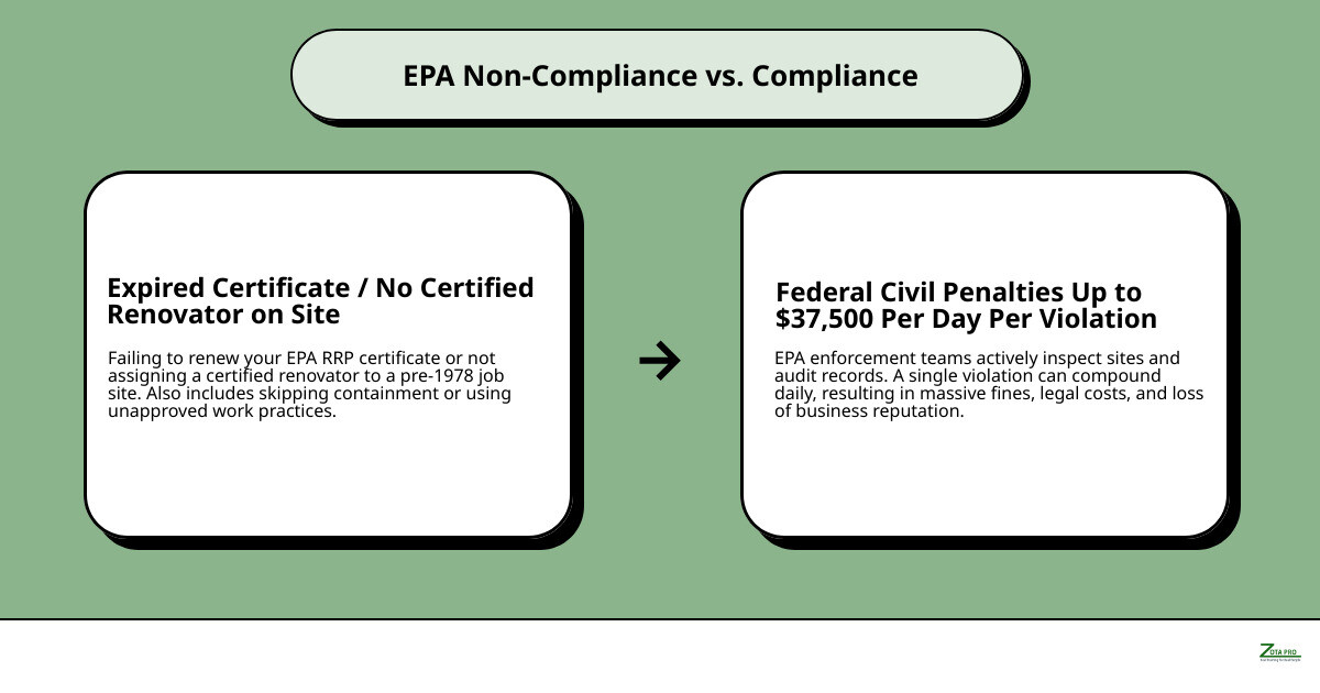 EPA enforcement risk vs compliance cost comparison infographic infographic