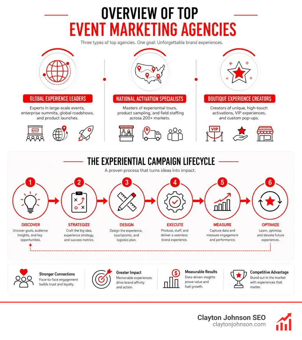 Overview of top event marketing agencies and the experiential campaign lifecycle infographic