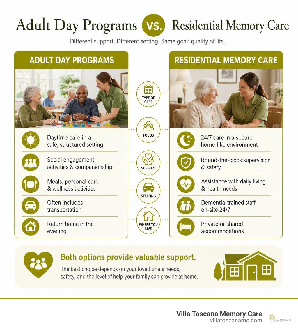 Adult day programs versus residential memory care comparison infographic Adult day programs versus residential memory care comparison infographic
