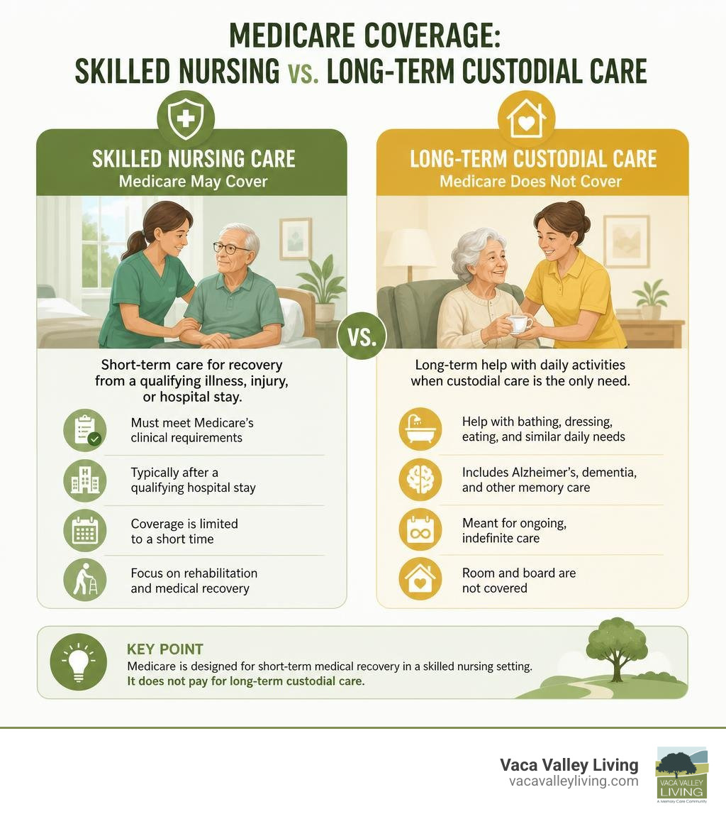 Medicare skilled nursing coverage versus long-term custodial care infographic