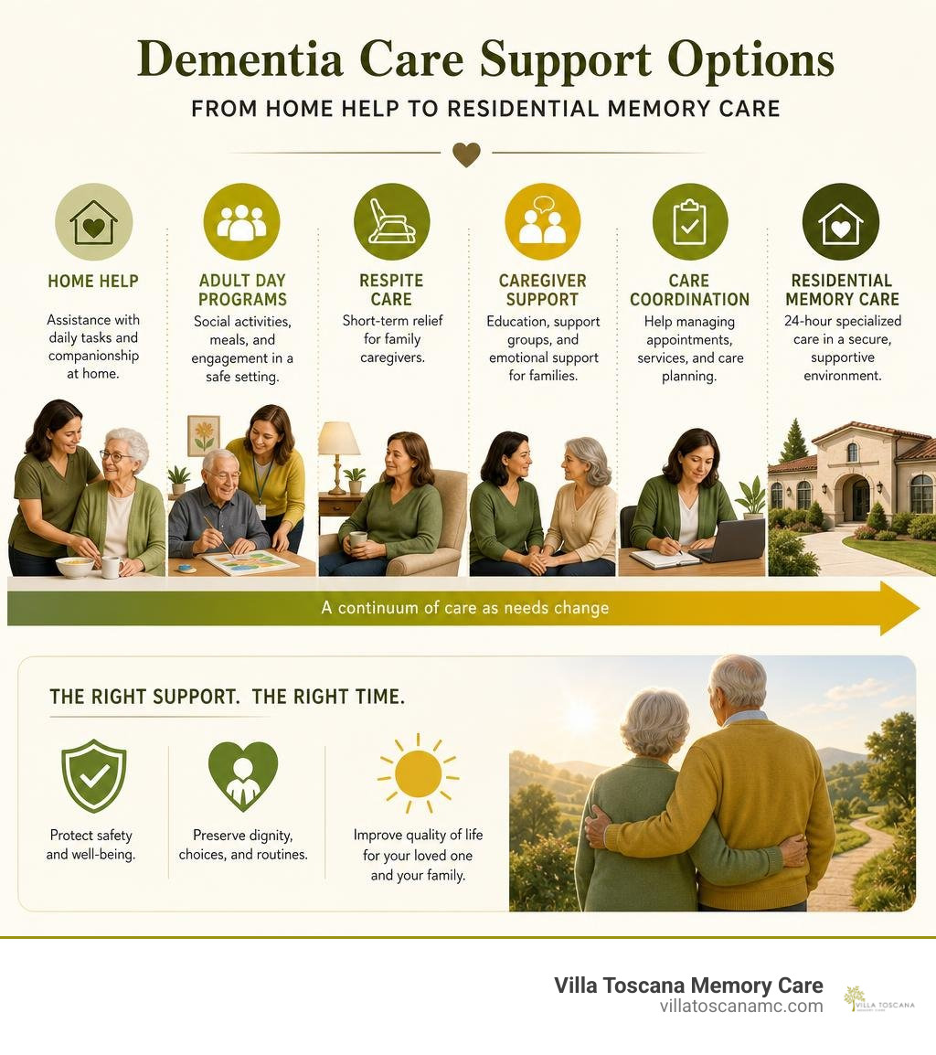 Dementia care support options from home help to residential memory care infographic