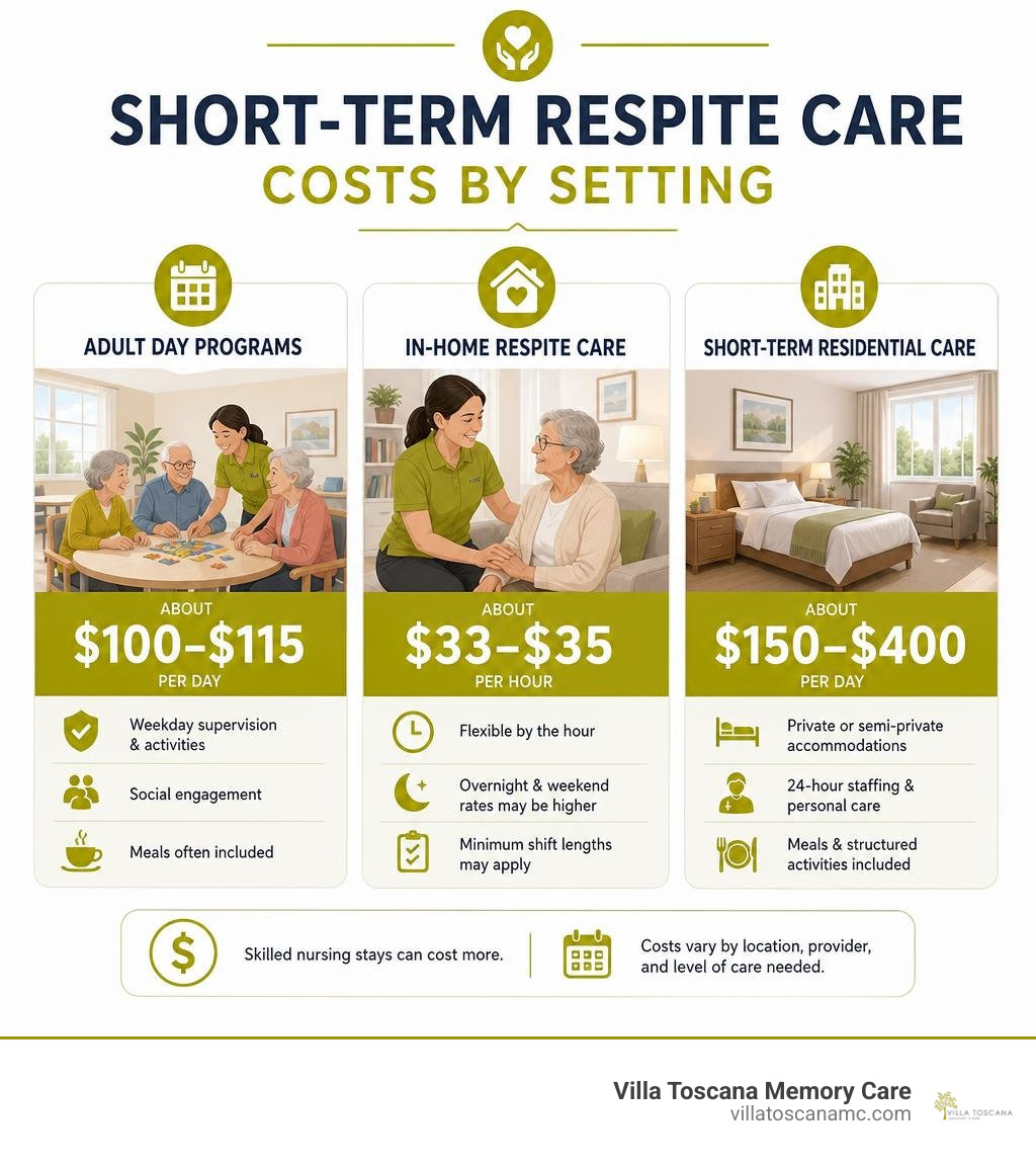 Short-term respite care costs by setting infographic