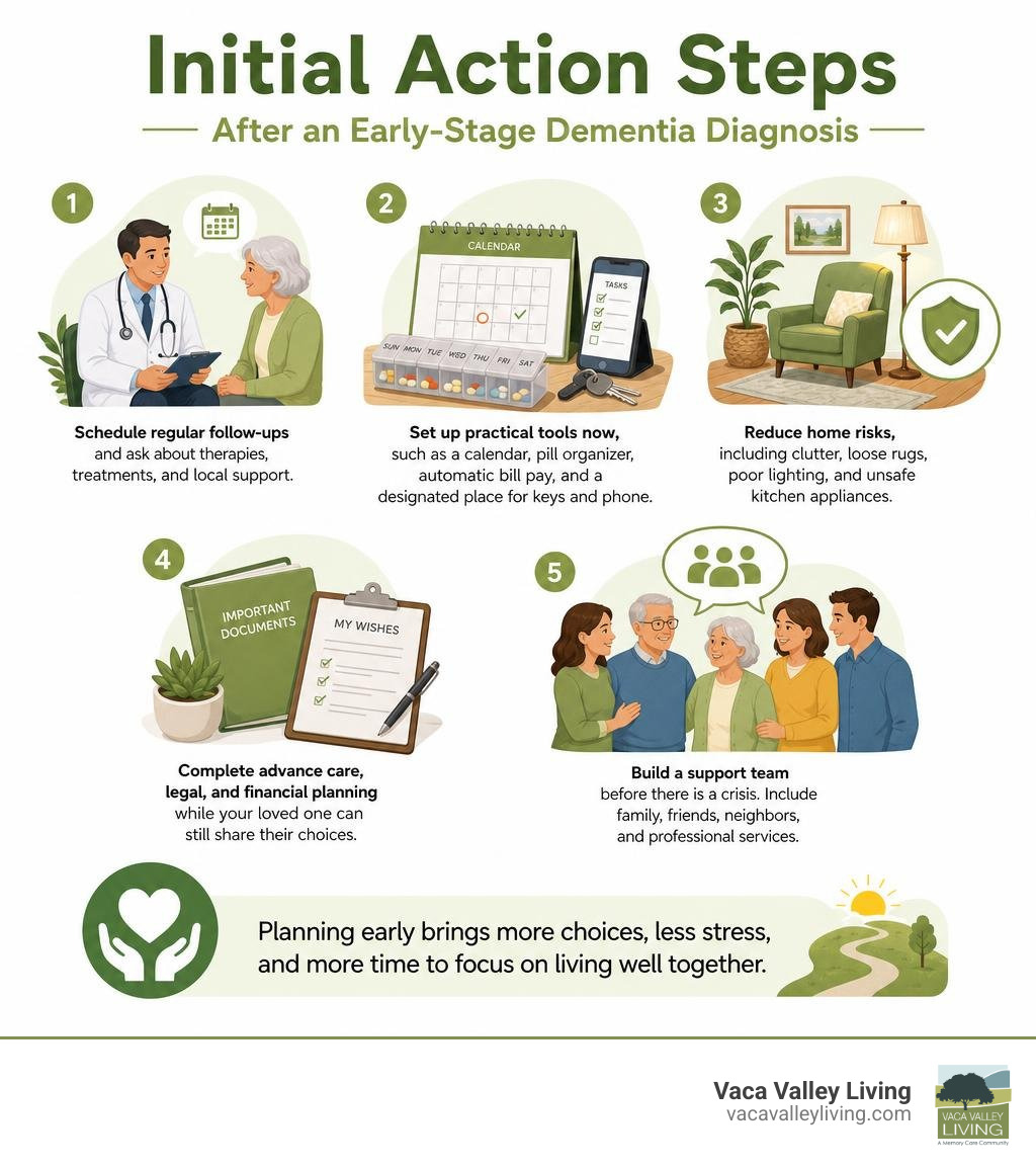 Initial action steps after an early-stage dementia diagnosis infographic Initial action steps after an early-stage dementia diagnosis infographic