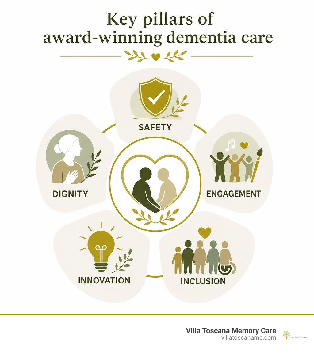 Key pillars of award-winning dementia care: safety, dignity, engagement, innovation, inclusion infographic