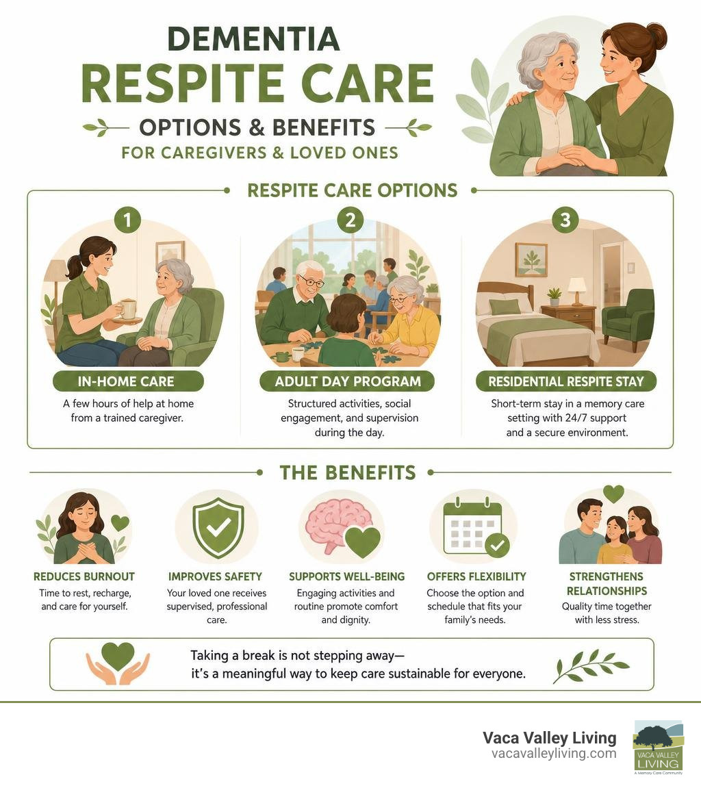 Dementia respite care options and benefits for caregivers and loved ones infographic Dementia respite care options and benefits for caregivers and loved ones infographic
