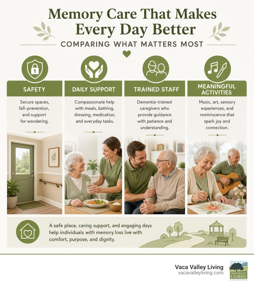 Infographic comparing safety daily support trained staff and activities in memory care infographic Infographic comparing safety daily support trained staff and activities in memory care infographic