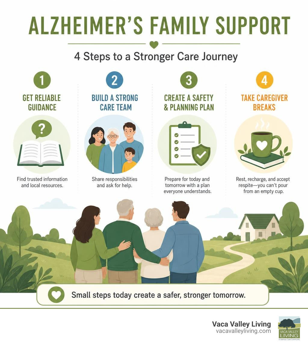 Alzheimer's family support steps: guidance, care team, safety plan, caregiver breaks infographic Alzheimer's family support steps: guidance, care team, safety plan, caregiver breaks infographic