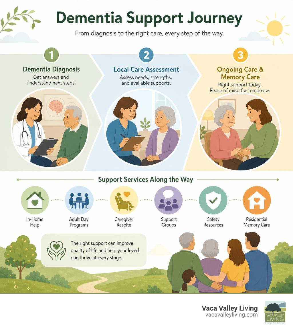 Dementia diagnosis to local care assessment support services and memory care infographic Dementia diagnosis to local care assessment support services and memory care infographic