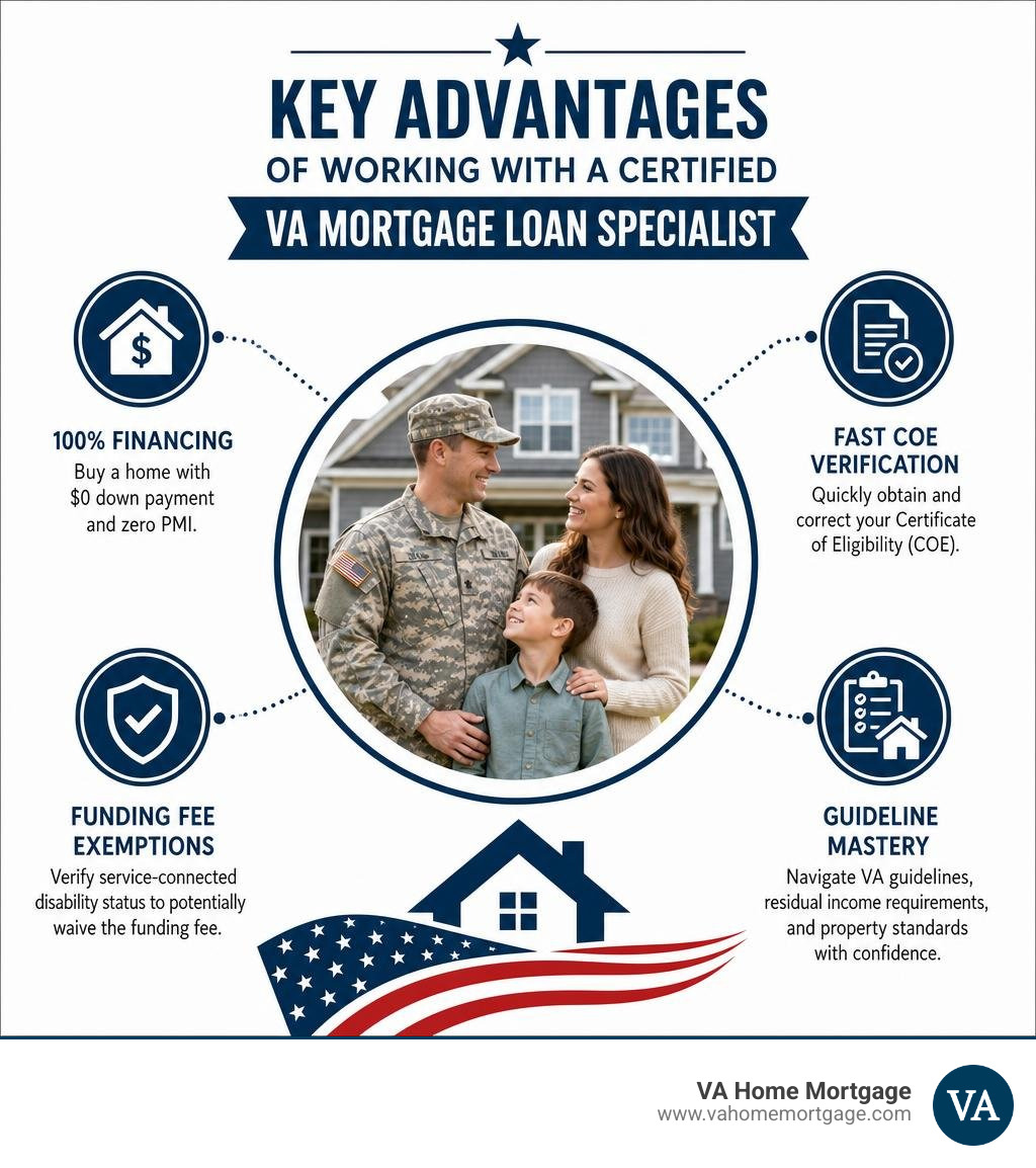 Key advantages of working with a certified VA mortgage loan specialist infographic