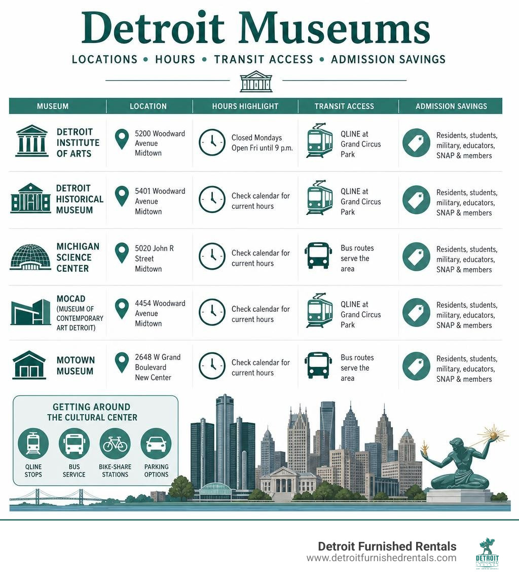 Detroit museum locations, hours, transit access, and admission savings infographic