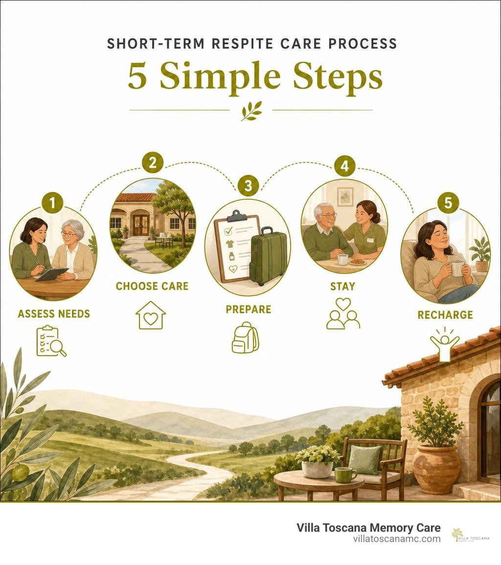 Short-term respite care process: assess needs, choose care, prepare, stay, recharge infographic