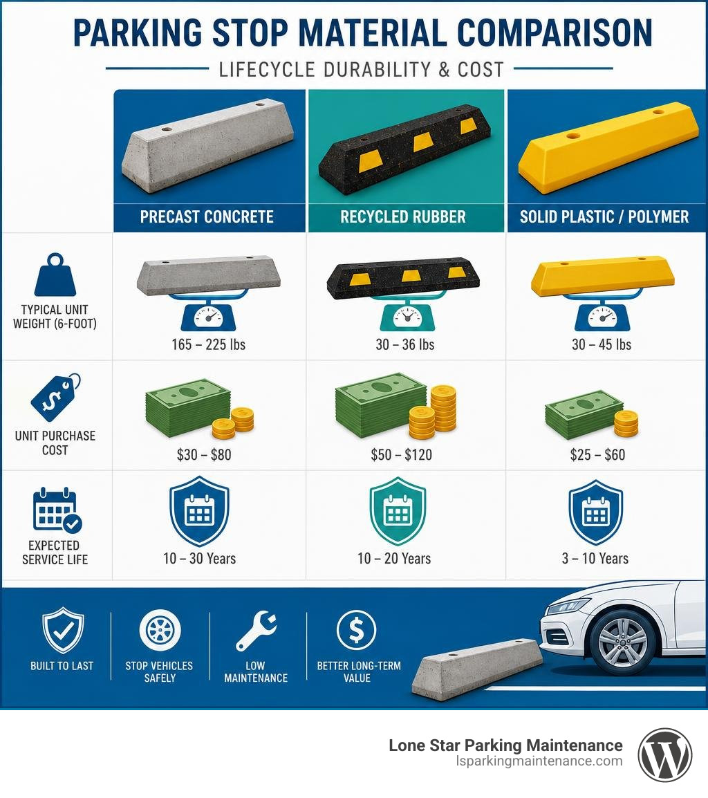Comparison of parking stop materials showing lifecycle durability and cost infographic Comparison of parking stop materials showing lifecycle durability and cost infographic