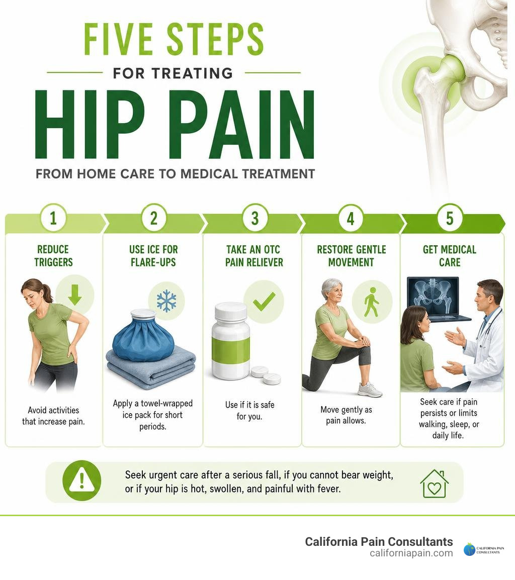 Five steps for treating hip pain from home care to medical treatment infographic Five steps for treating hip pain from home care to medical treatment infographic