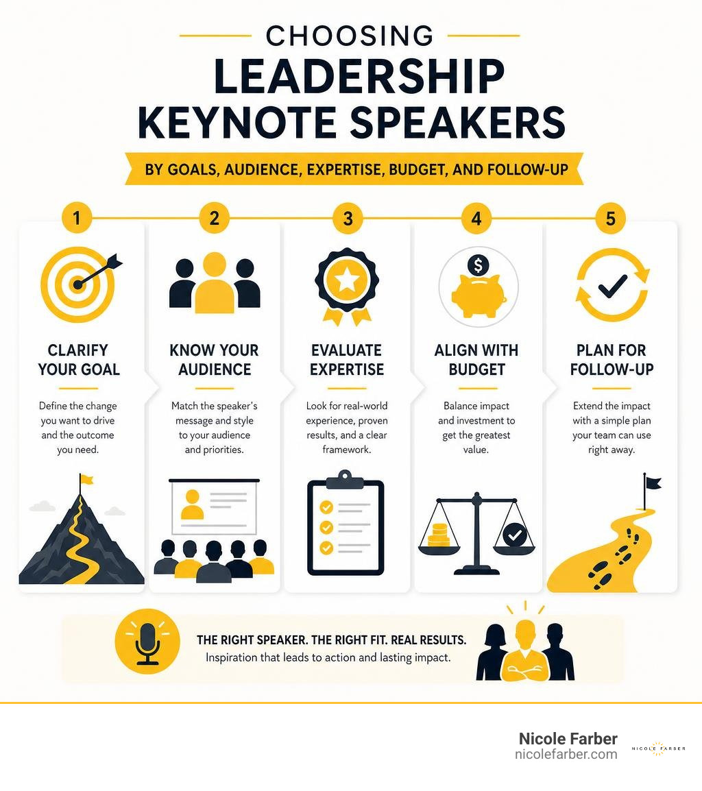 Infographic: choosing leadership keynote speakers by goals, audience, expertise, budget, and follow-up infographic Infographic: choosing leadership keynote speakers by goals, audience, expertise, budget, and follow-up infographic