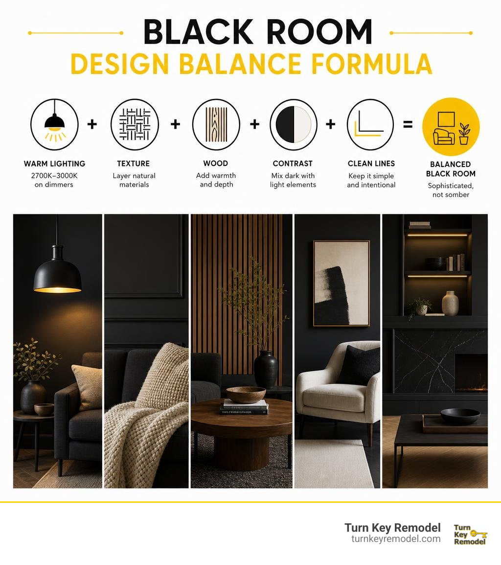 Black room design balance formula: warm lighting, texture, wood, contrast, and clean lines infographic Black room design balance formula: warm lighting, texture, wood, contrast, and clean lines infographic
