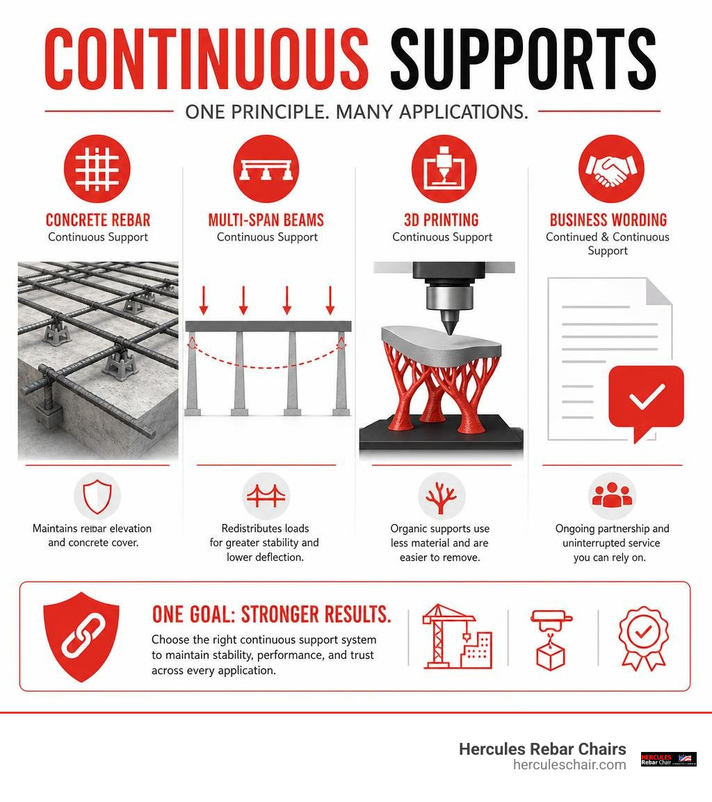 Continuous supports comparison: concrete rebar, multi-span beams, 3D printing, and business wording infographic Continuous supports comparison: concrete rebar, multi-span beams, 3D printing, and business wording infographic