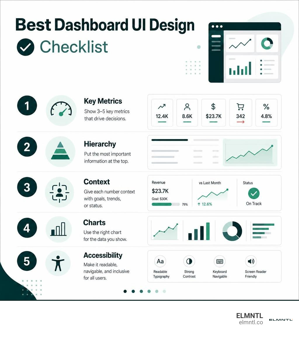 Best dashboard UI design checklist: key metrics, hierarchy, context, charts, accessibility infographic