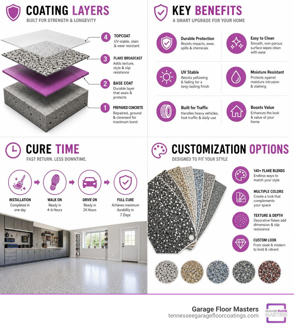 Garage coating layers, benefits, cure time, and customization options infographic Garage coating layers, benefits, cure time, and customization options infographic