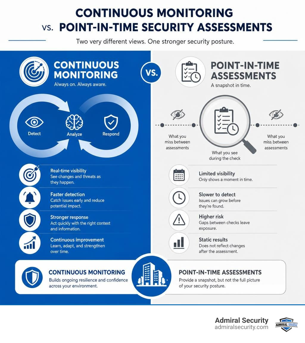 Infographic comparing continuous monitoring with point-in-time security assessments infographic