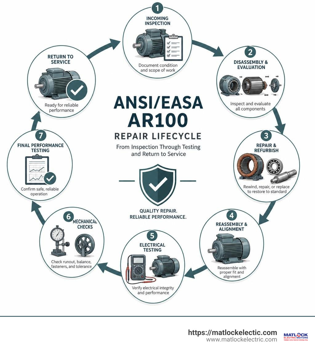 ANSI EASA AR100 repair lifecycle from inspection through testing and return to service infographic