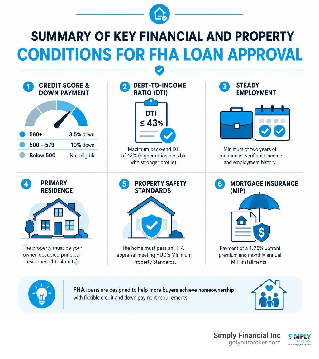 Summary of key financial and property conditions for FHA loan approval infographic