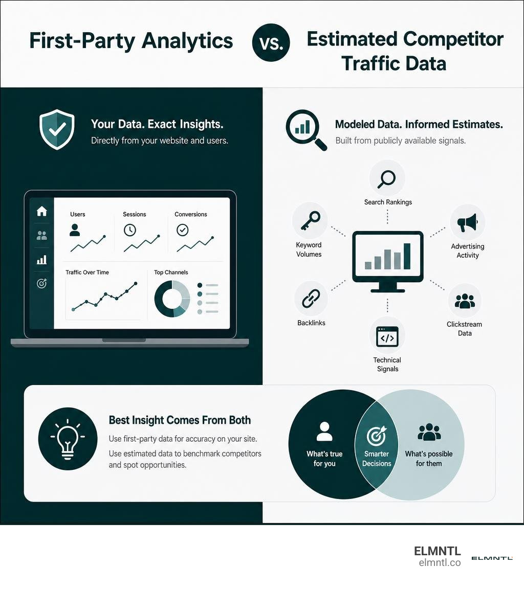 Infographic comparing first-party analytics with estimated competitor traffic data infographic Infographic comparing first-party analytics with estimated competitor traffic data infographic