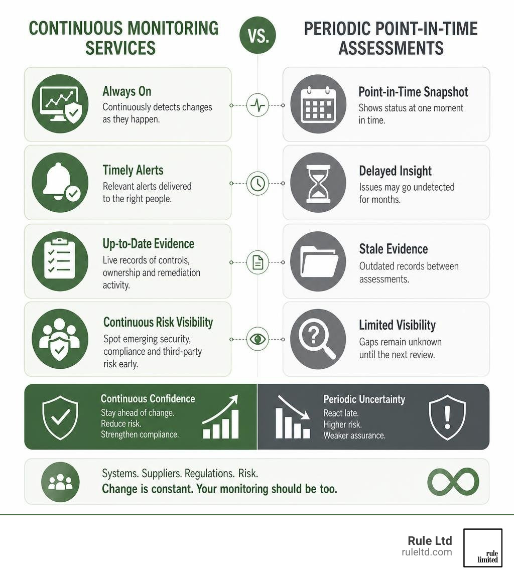 Continuous monitoring services compared with periodic point-in-time assessments infographic