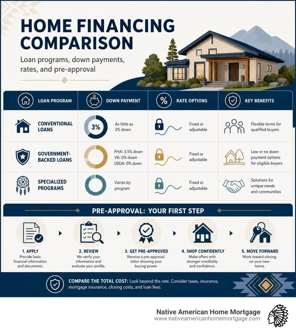 Home financing comparison infographic: loan programs, down payments, rates, and pre-approval infographic