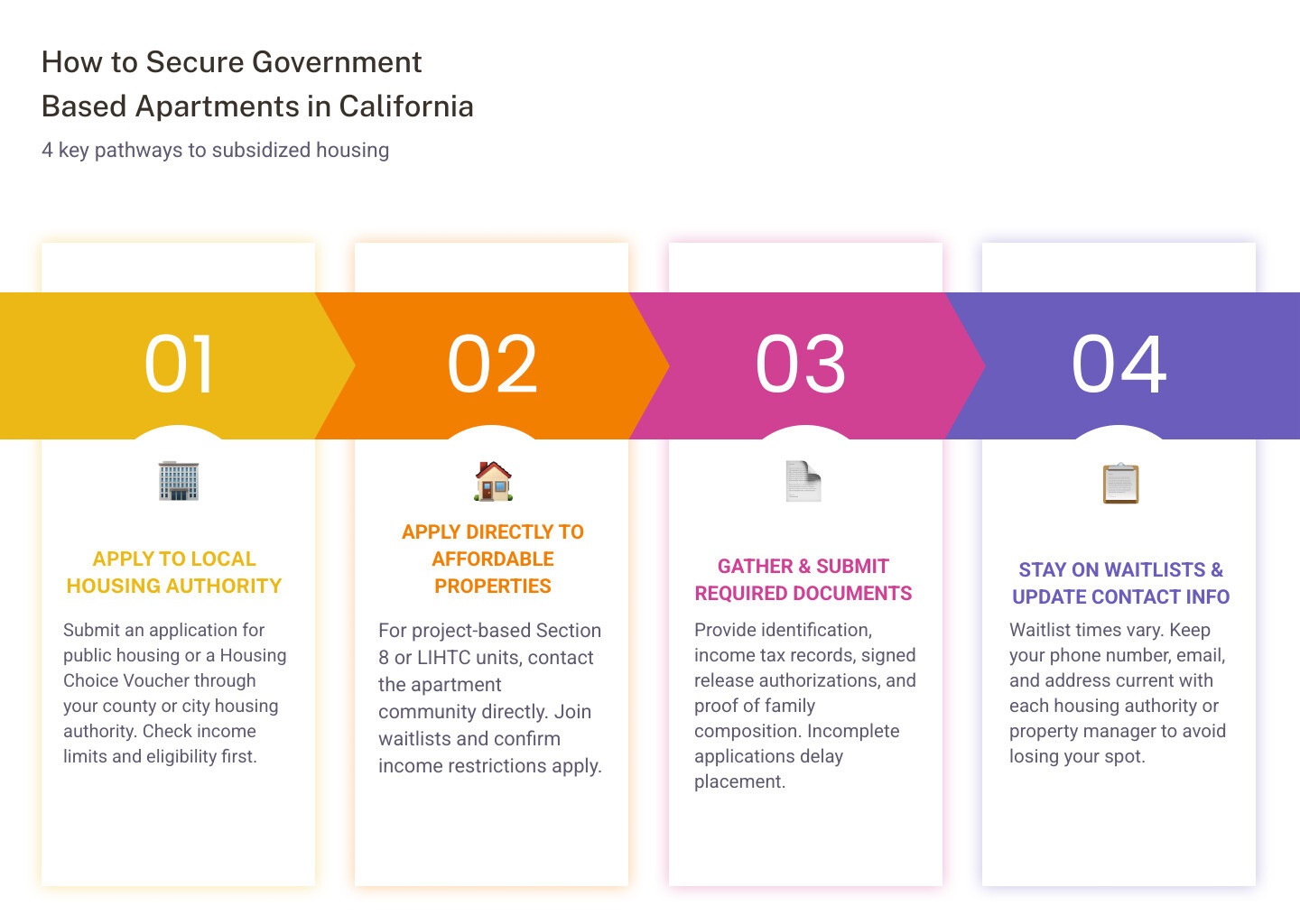 California subsidized housing pathways: housing authority, property waitlist, documents, placement infographic California subsidized housing pathways: housing authority, property waitlist, documents, placement infographic