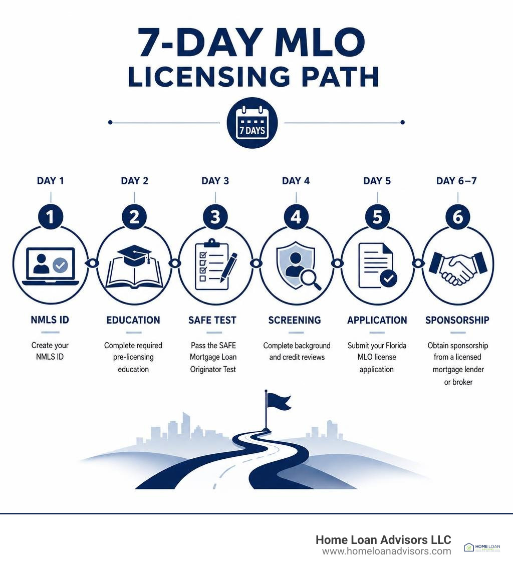 7-day MLO licensing path: NMLS ID, education, SAFE test, screening, application, sponsorship infographic 7-day MLO licensing path: NMLS ID, education, SAFE test, screening, application, sponsorship infographic
