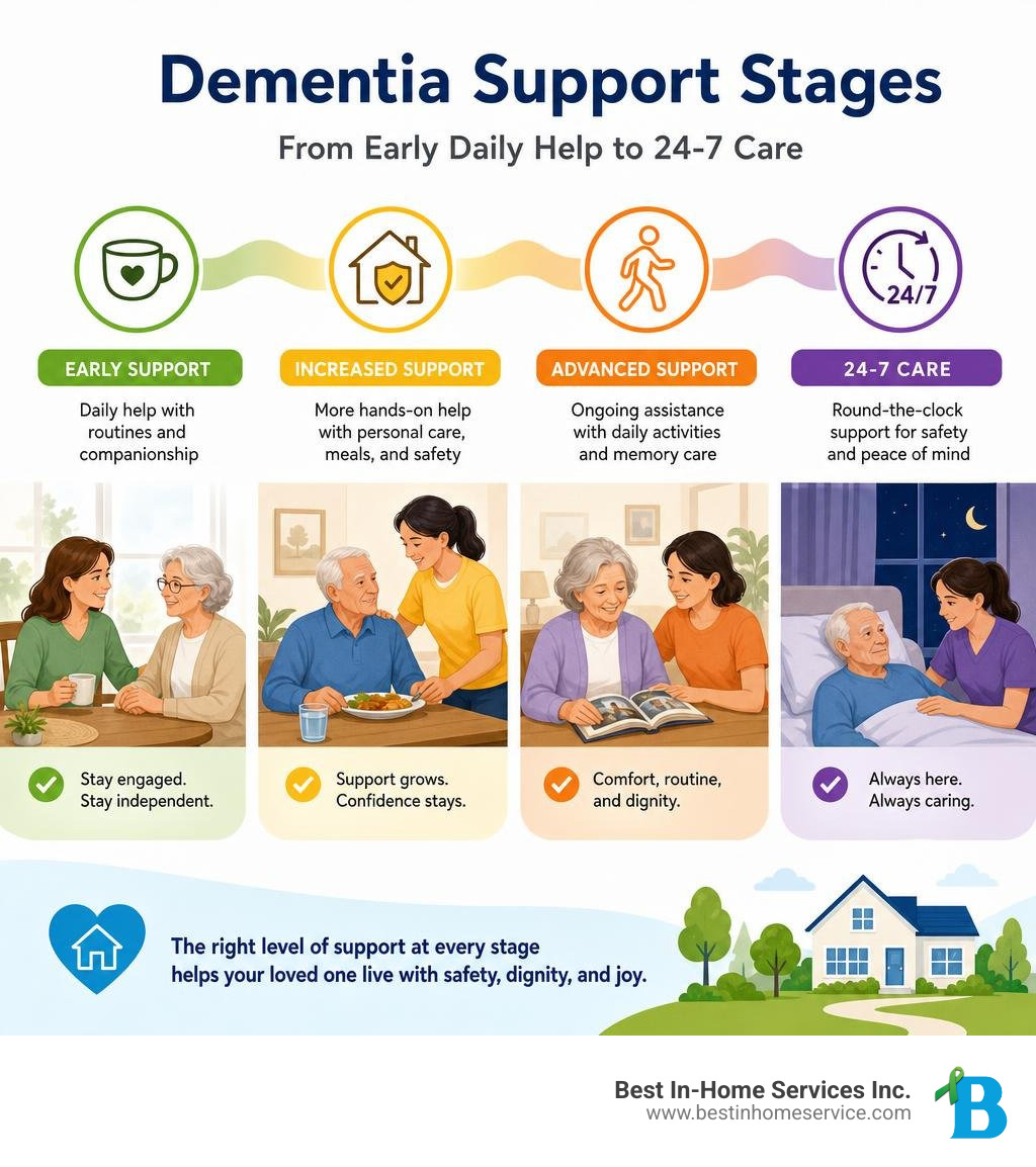 Infographic showing dementia support stages from early daily help to 24-7 care infographic