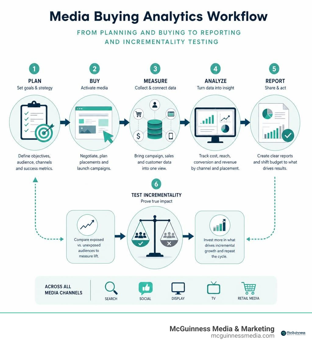 Media buying analytics workflow from planning and buying to reporting and incrementality testing infographic Media buying analytics workflow from planning and buying to reporting and incrementality testing infographic