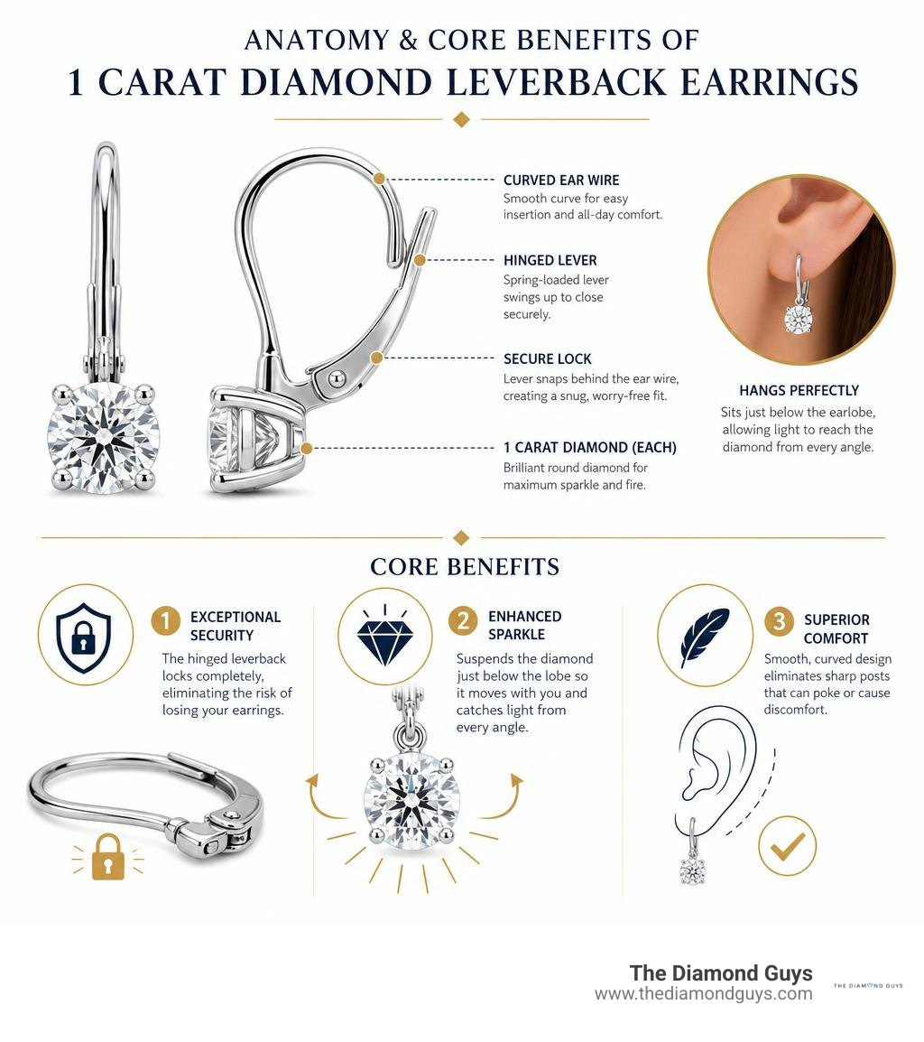Anatomy and core benefits of 1 carat diamond leverback earrings infographic Anatomy and core benefits of 1 carat diamond leverback earrings infographic