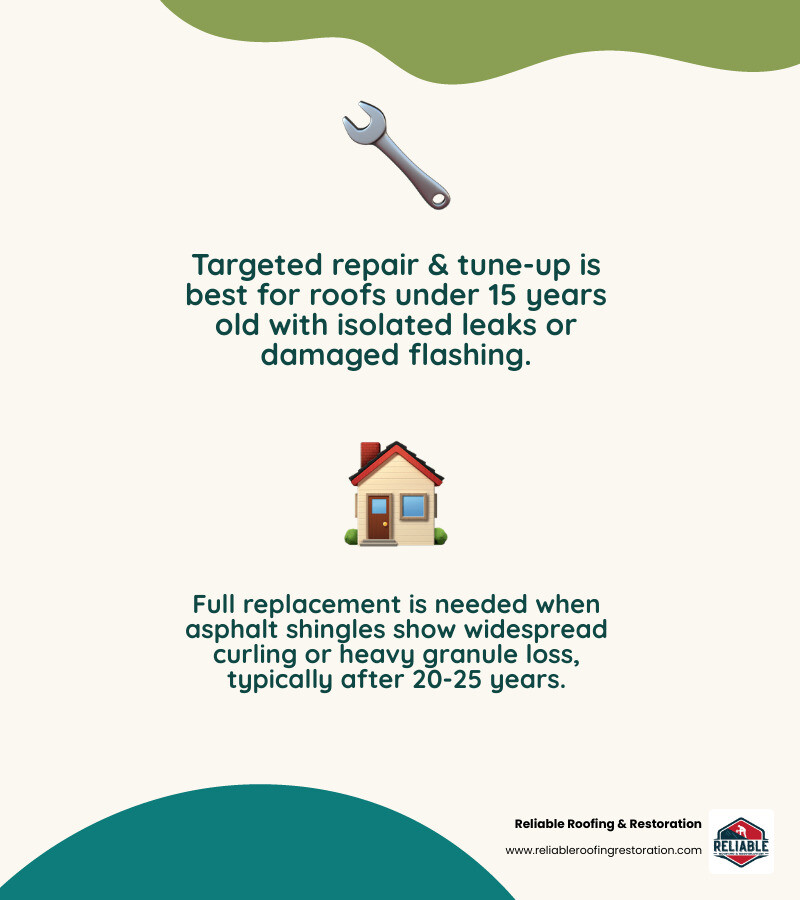 Decision guide comparing roof repairs, maintenance tune-ups, and full roof restoration infographic
