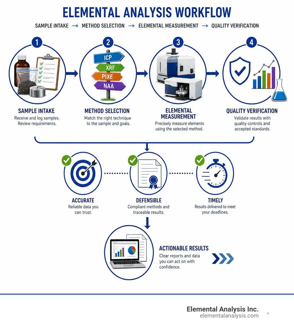 sample intake method selection elemental measurement quality verification workflow infographic sample intake method selection elemental measurement quality verification workflow infographic