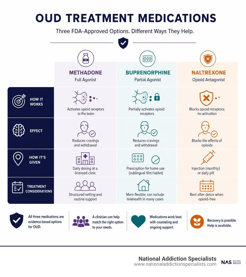 Infographic comparing methadone, buprenorphine, and naltrexone in OUD treatment infographic Infographic comparing methadone, buprenorphine, and naltrexone in OUD treatment infographic