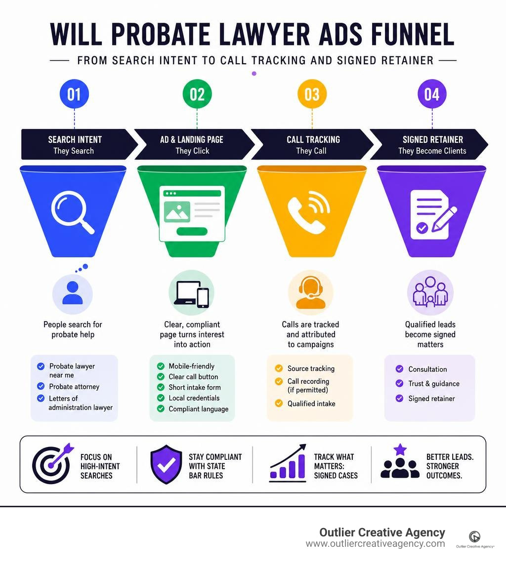 Will probate lawyer ads funnel from search intent to call tracking and signed retainer infographic