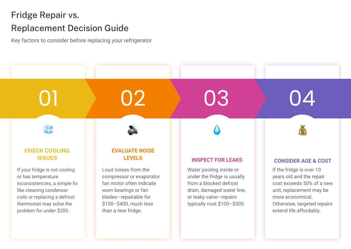 Durham refrigerator repair decision steps infographic