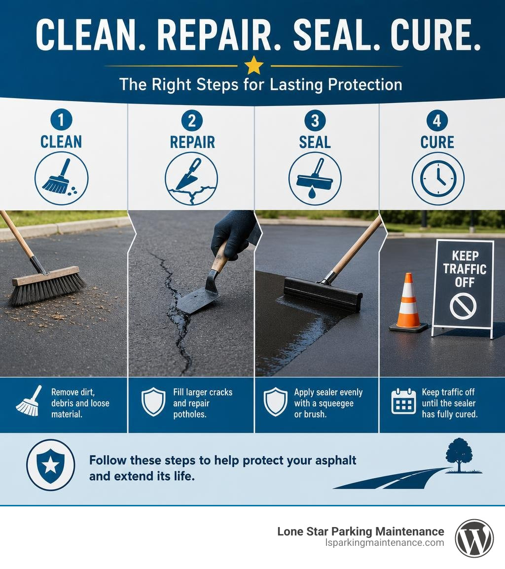 Infographic showing clean repair seal and cure steps for asphalt filler sealer infographic