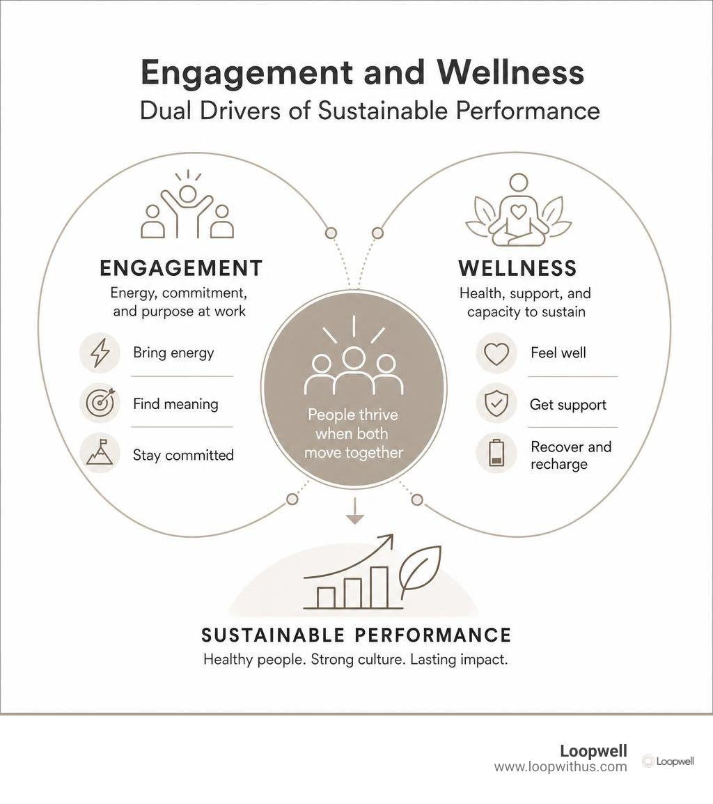 Infographic showing engagement and wellness as dual drivers of sustainable performance infographic