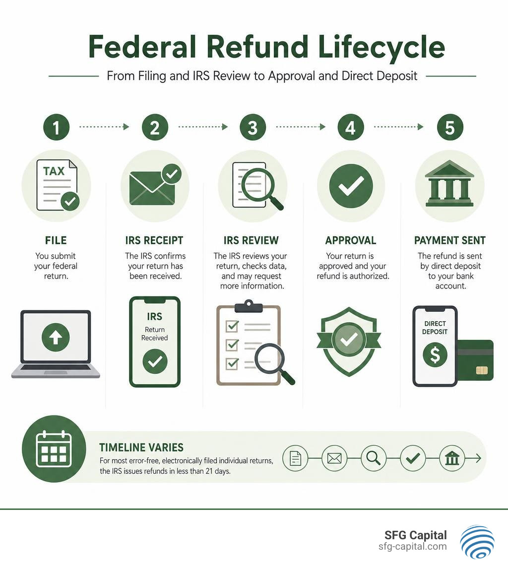 Federal refund lifecycle from filing and IRS review to approval and direct deposit infographic Federal refund lifecycle from filing and IRS review to approval and direct deposit infographic