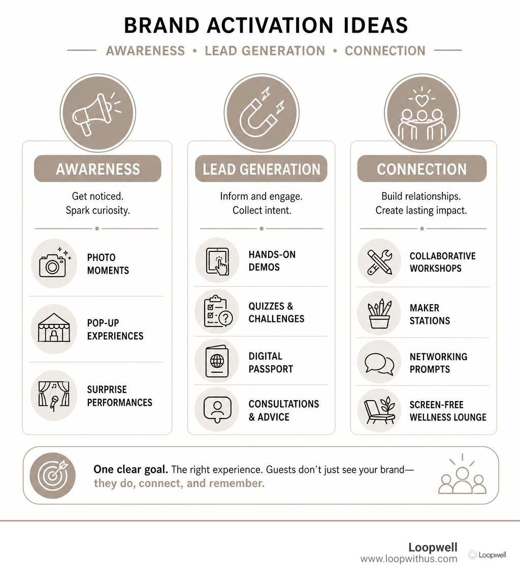 Infographic comparing awareness, lead generation, and connection activation ideas infographic Infographic comparing awareness, lead generation, and connection activation ideas infographic