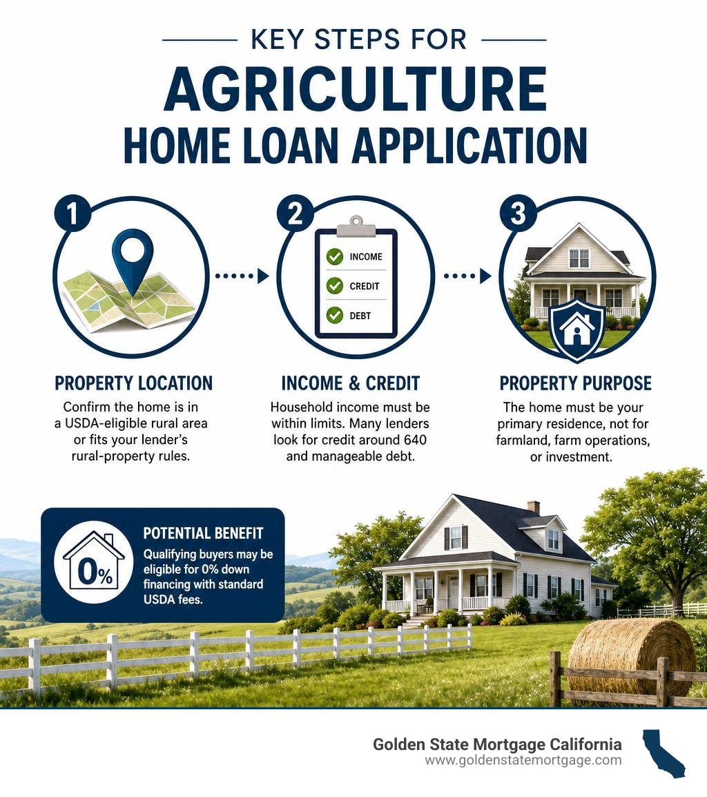 Key steps for agriculture home loan application infographic Key steps for agriculture home loan application infographic