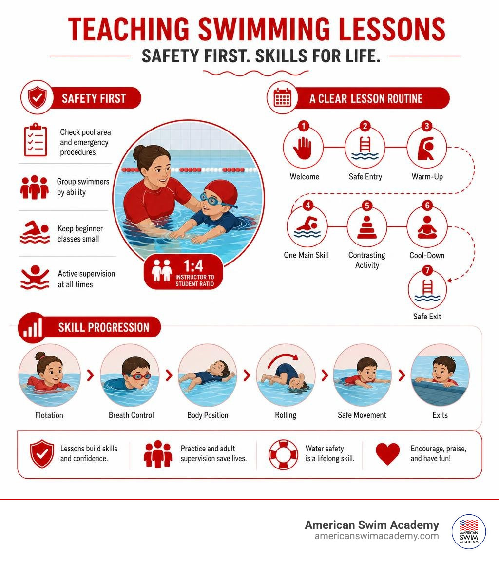 teaching swimming lessons safety and skill progression infographic teaching swimming lessons safety and skill progression infographic