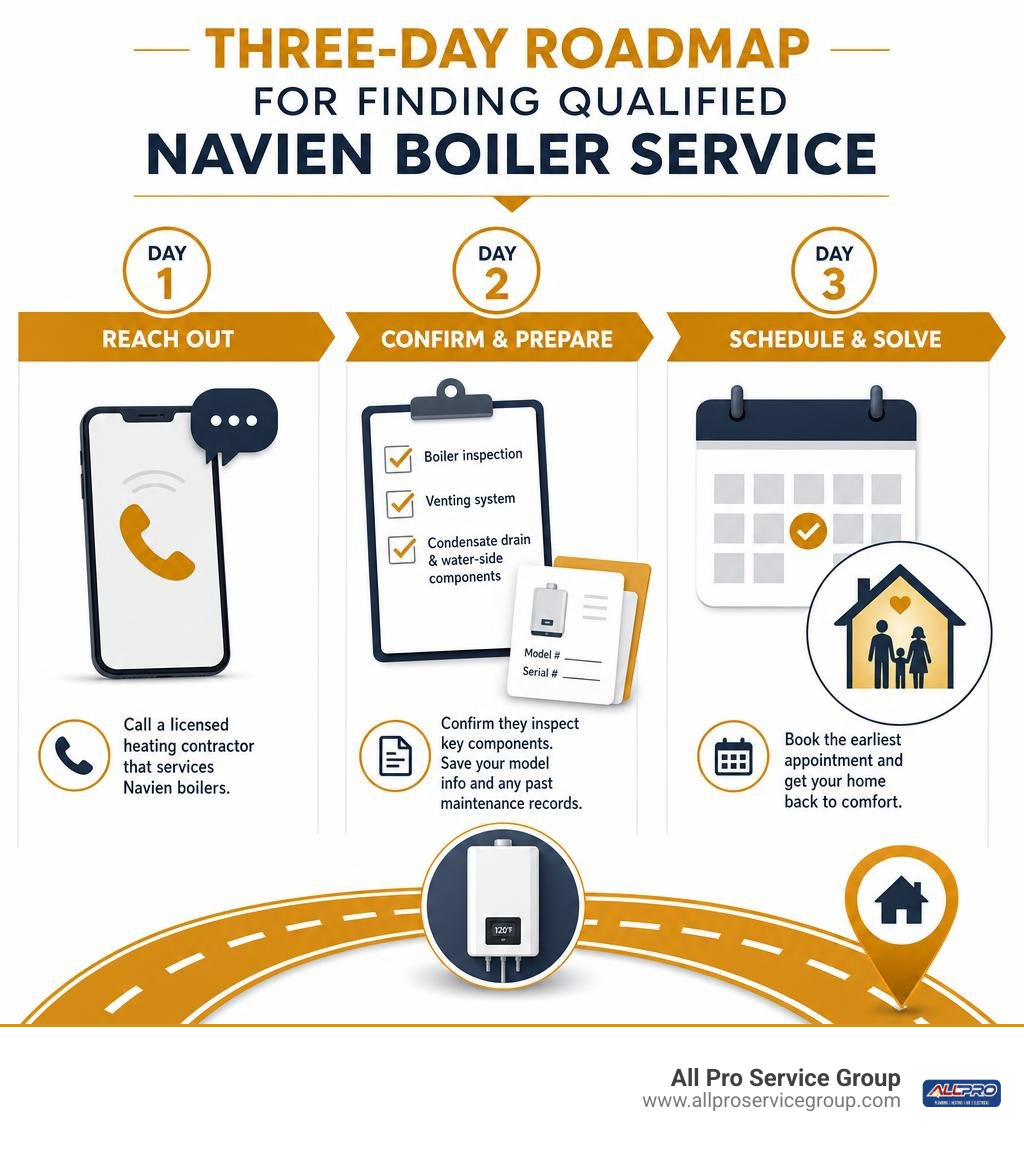 Three-day roadmap for finding qualified Navien boiler service infographic