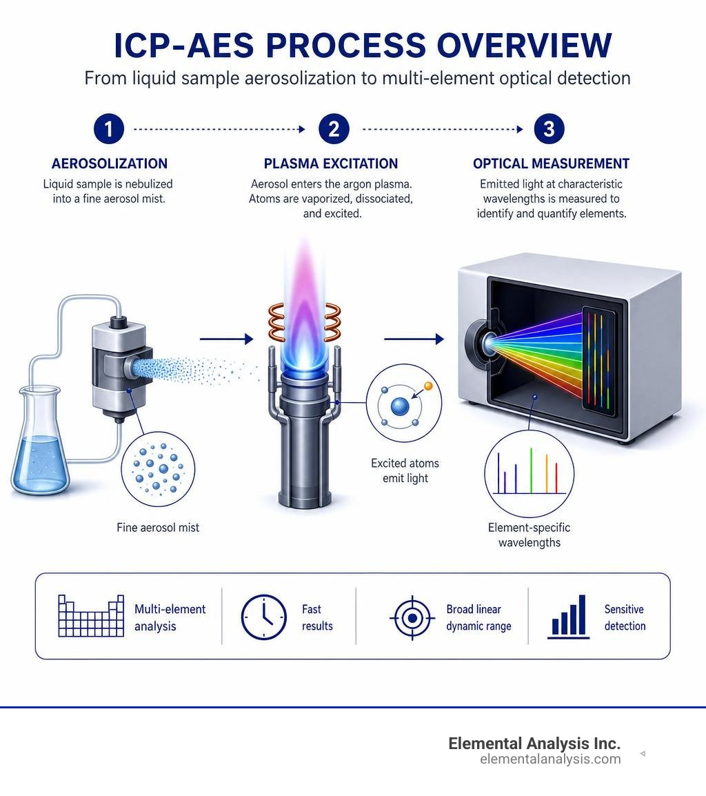 Overview of ICP-AES process from liquid sample aerosolization to multi-element optical detection infographic Overview of ICP-AES process from liquid sample aerosolization to multi-element optical detection infographic