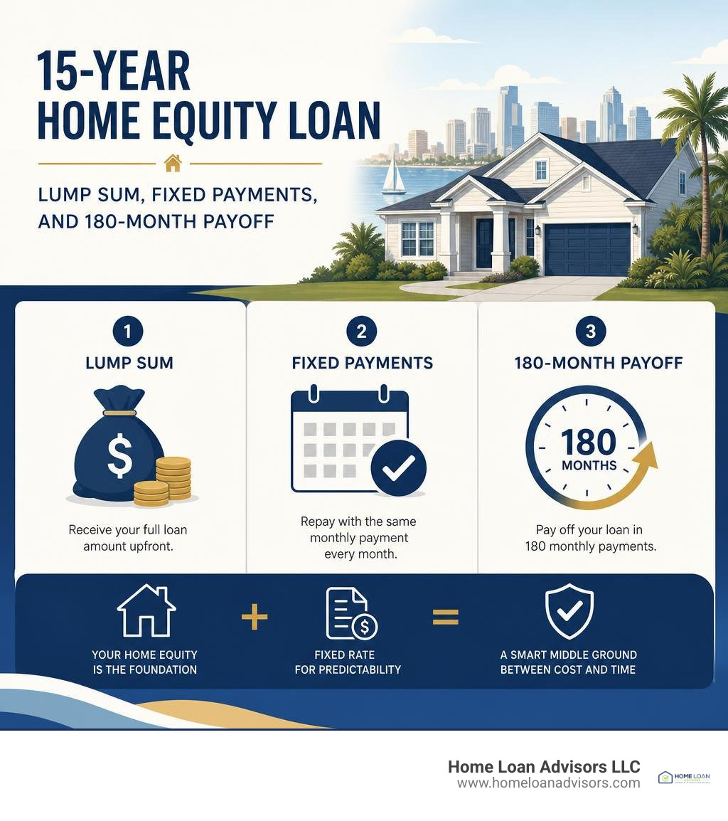 15-year home equity loan: lump sum, fixed payments, and 180-month payoff infographic 15-year home equity loan: lump sum, fixed payments, and 180-month payoff infographic